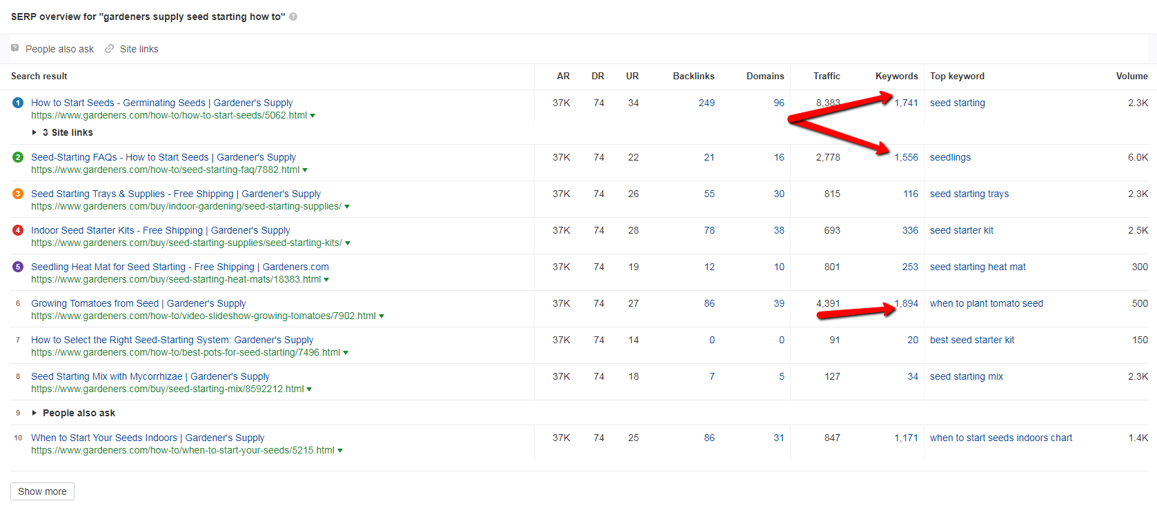 Screenshot from Ahrefs competition analysis
